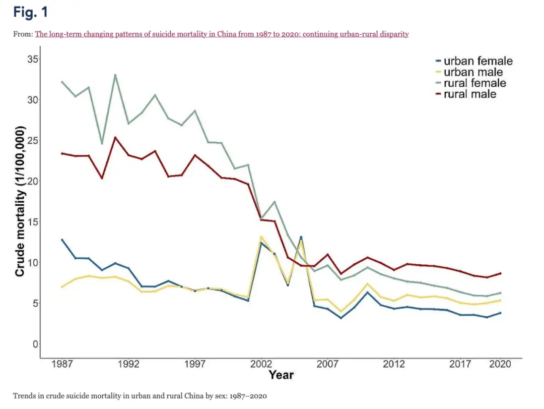 1987 年至 2020 年中国城乡各性别自杀死亡率趋势